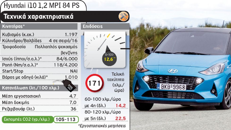 Hyundai i10 Vs VW Polo