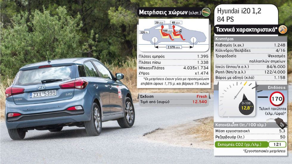 Η μάχη της βασικής: VW Polo Vs Hyundai i20