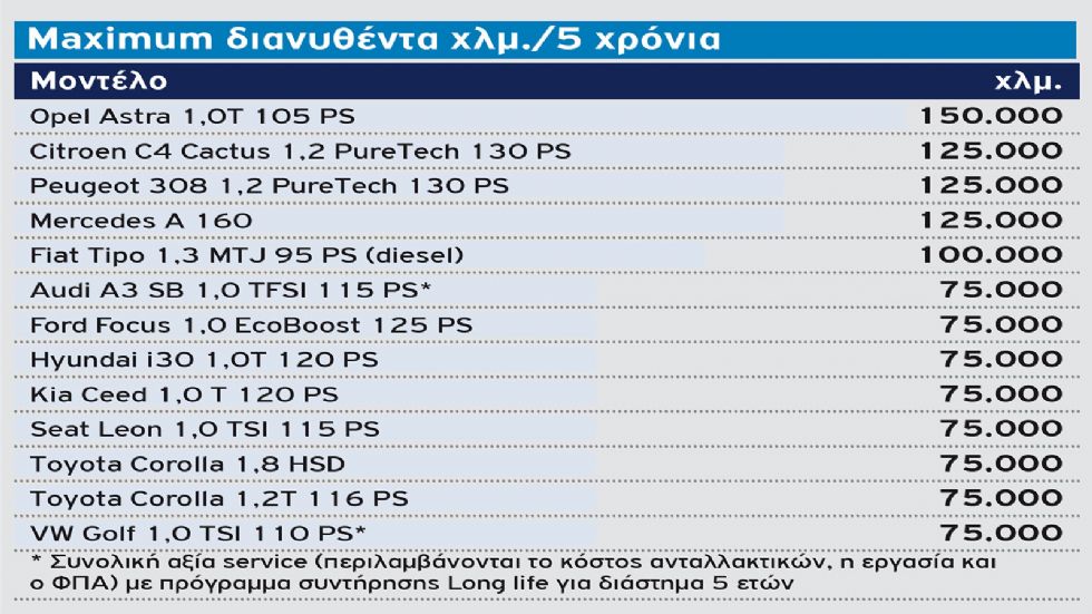 Έρευνα AutoΤρίτη: Το κόστος service των best-seller μικρομεσαίων