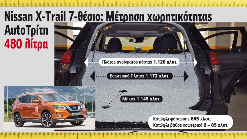 Το 7-θεσιο X-Trail χώρεσε 480 λτ. από το ειδικό υλικό, περισσότερα δηλαδή από τα 
445 που ανακοινώνει ο κατασκευαστής.