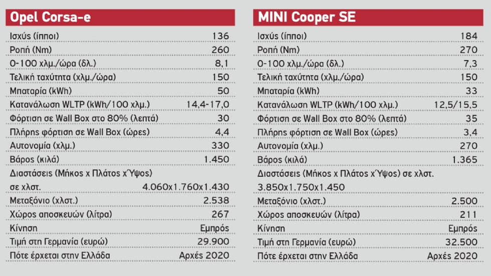 Opel Corsa-e VS MINI Cooper SE