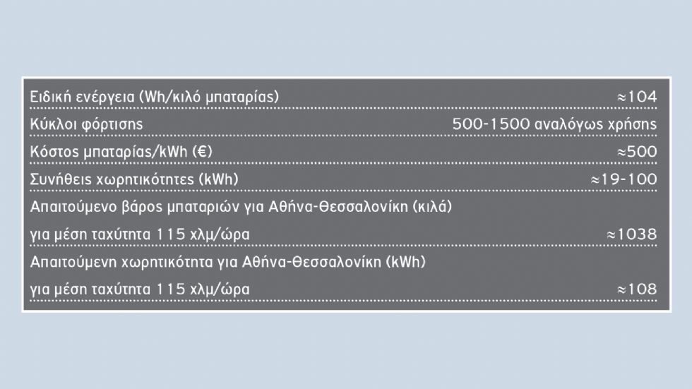 Οι 4 τεχνολογίες που «παίζουν» στις μπαταρίες