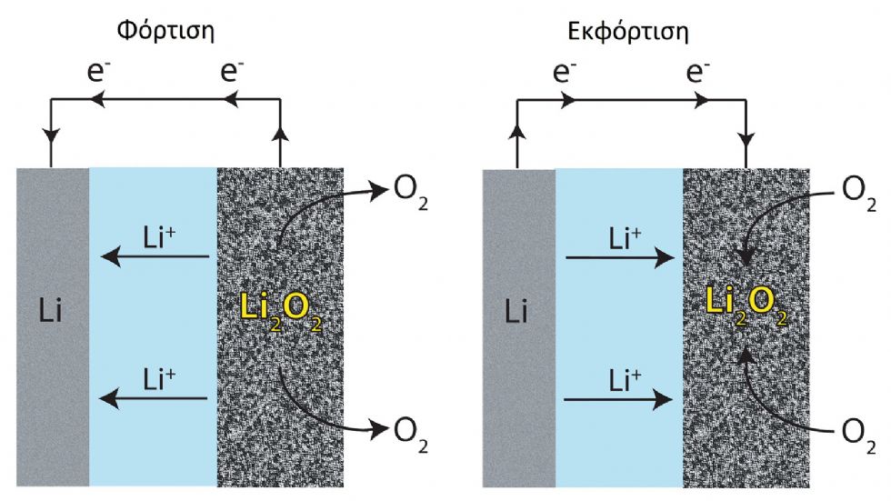 Σχηματική απεικόνιση της αρχής λειτουργίας των μπαταριών λιθίου- αέρος.
