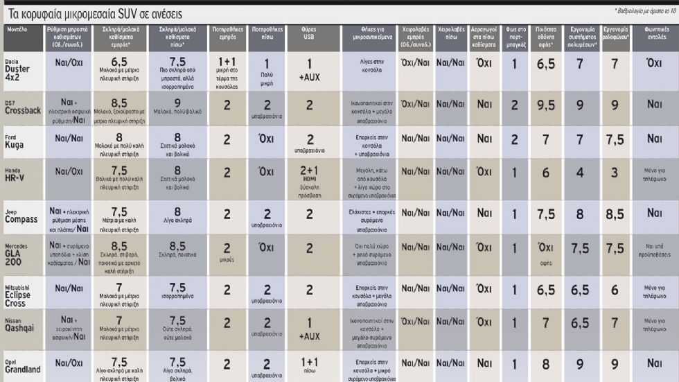 Mega Test άνεσης σε 17 μικρομεσαία SUV