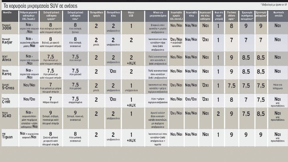 Mega Test άνεσης σε 17 μικρομεσαία SUV