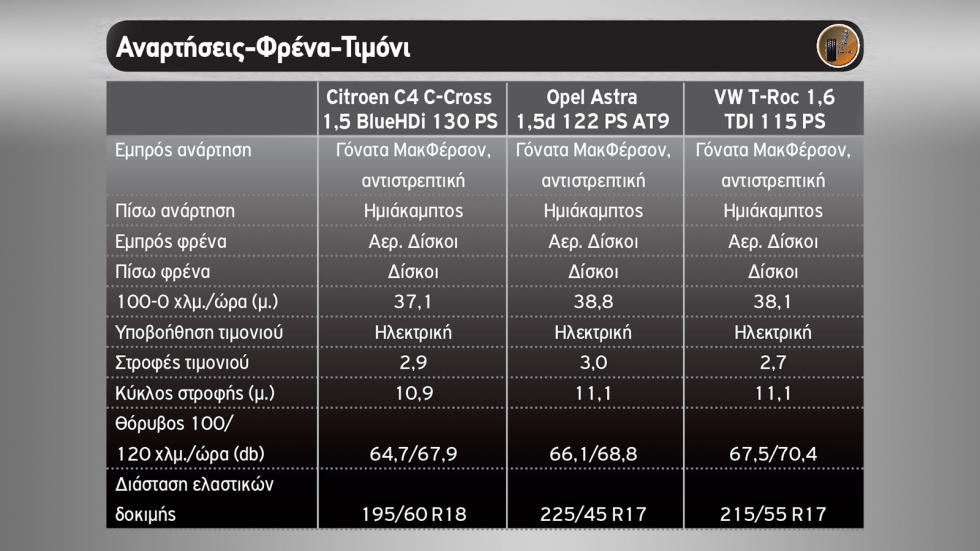 Citroen C4 C-Cross Vs Opel Astra Vs VW T-Roc