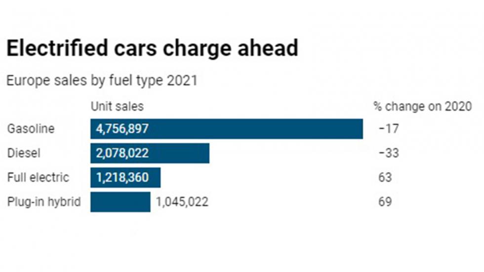 Ηλεκτρικά και Plug-in άφησαν πίσω τους τα diesel το 2021