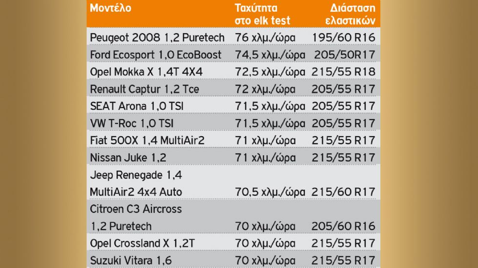 Mega Test: Τα καλύτερα μικρά SUV σε ενεργητική και παθητική ασφάλεια