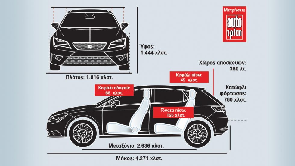 Δοκιμή διαρκείας: 100.000 χλμ. με SEAT Leon 