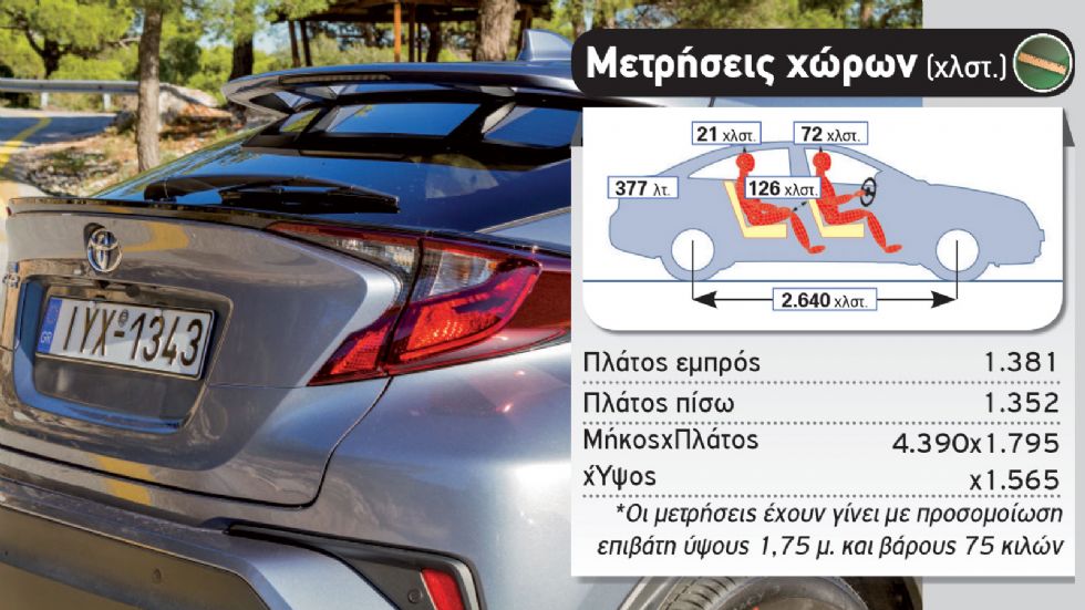 Δοκιμή: Ανανεωμένο Toyota C-HR 