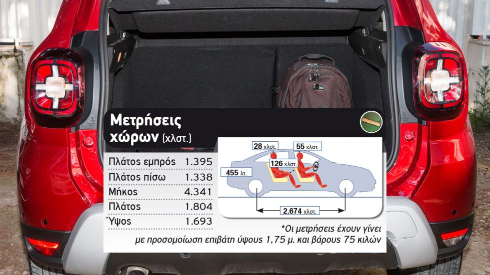 Δοκιμή: Dacia Duster LPG