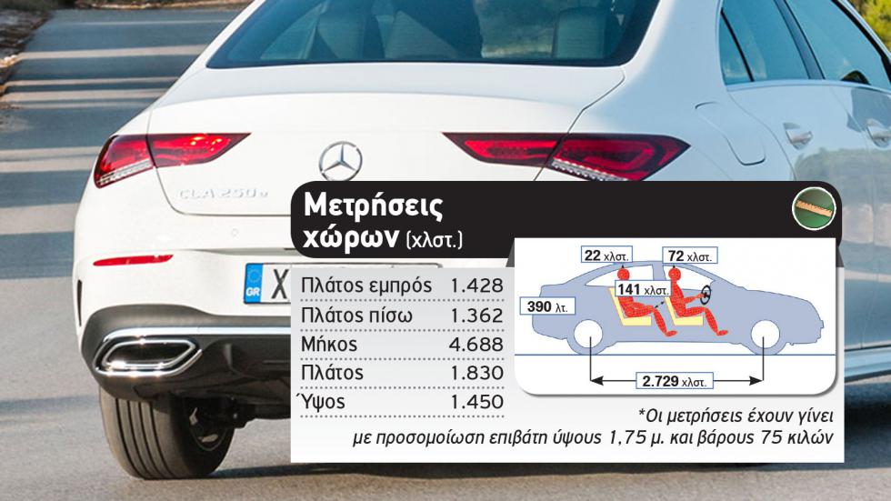 Δοκιμή: Μια εβδομάδα με την Plug-in Mercedes CLA