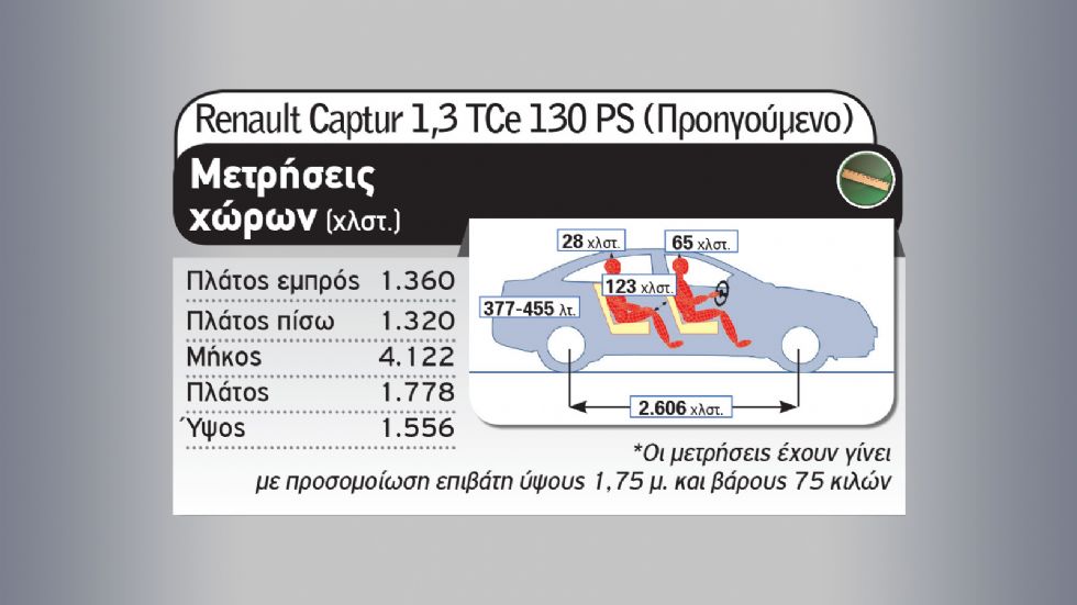 Το νέο Renault Captur απέναντι στο προηγούμενο