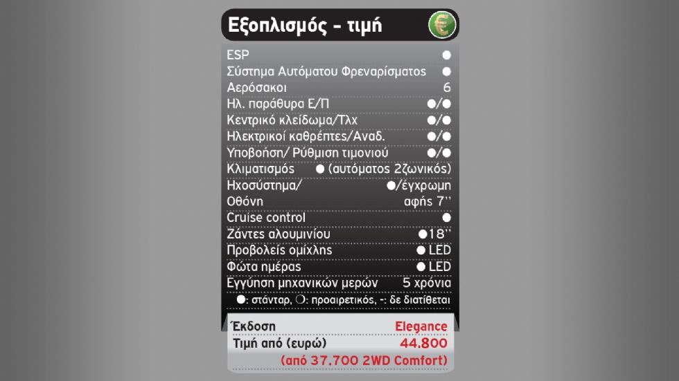 Δοκιμή: Υβριδικό Honda CR-V | Με 184 PS & κατανάλωση μικρού