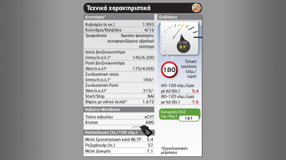 Δοκιμή: Υβριδικό Honda CR-V | Με 184 PS & κατανάλωση μικρού