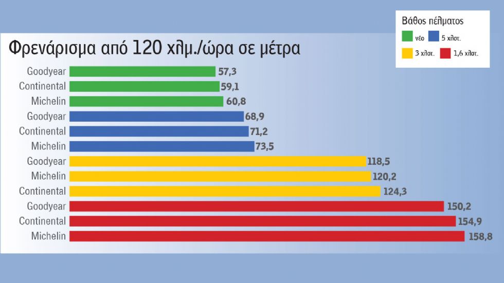 Mega Test: Κίνδυνος-θάνατος τα φθαρμένα λάστιχα!