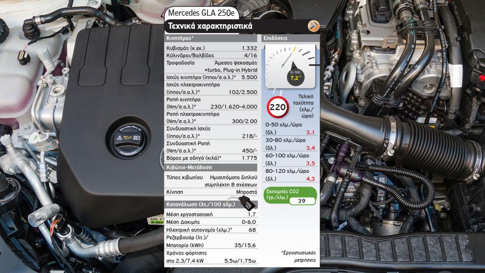 EQA Vs GLA 250e: Ηλεκτρική ή Plug-in Mercedes στα ίδια λεφτά;