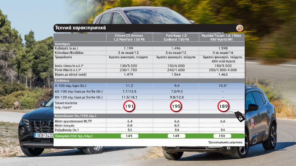 Στα ίδια λεφτά: Χώροι Kuga, άνεση C5 Aircross ή το hi-tech Tucson;