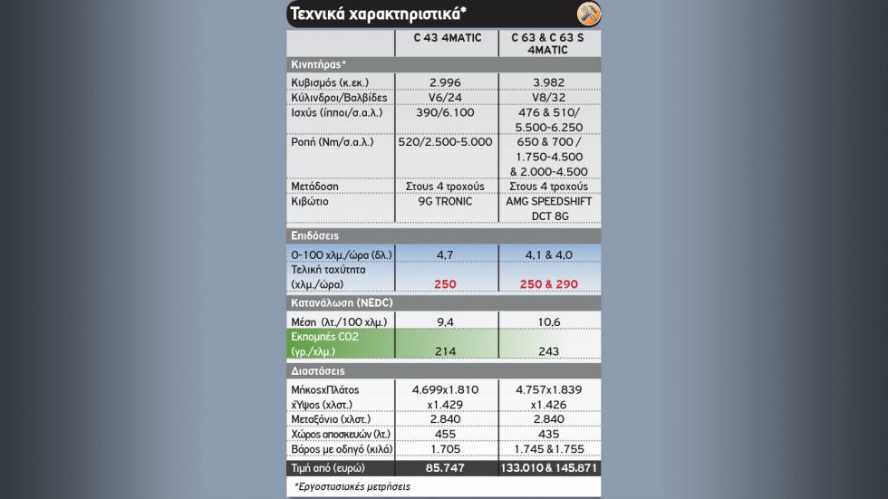 Όλες οι Mercedes-AMG του σήμερα