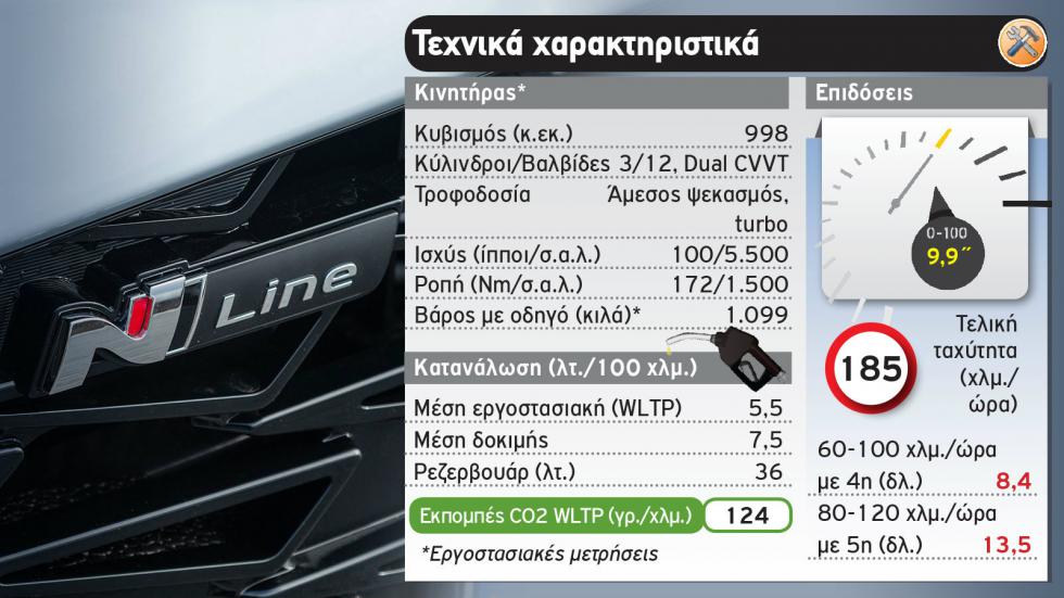 Δοκιμή: Hyundai i10 N-Line με 100 PS