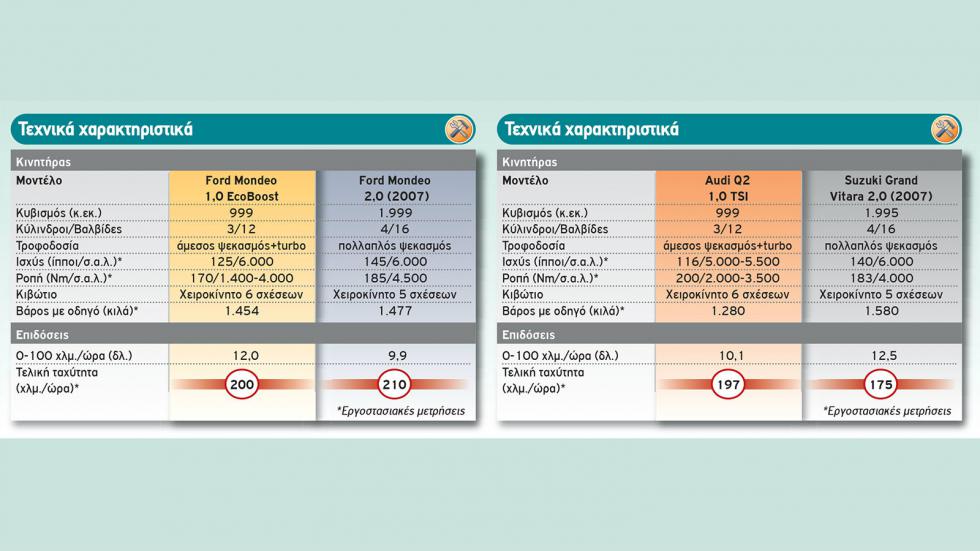 Και εδώ μπορείτε να δείτε τι ισχύει σχετικά με τη ροπή και το φάσμα απόδοσής της ανάμεσα σε ίύγχρονα 1.000άρια turbo και δίλιτρα ατμοσφαιρικά δεκαετίας