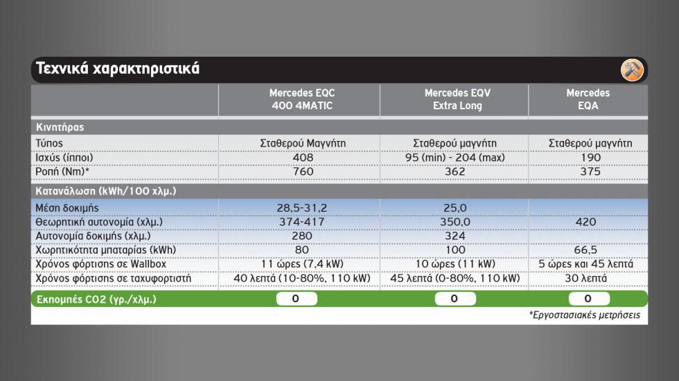 Η νέα EQA και η EQ γκάμα της Mercedes