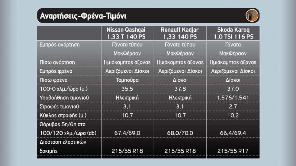 Qashqai Vs Kadjar Vs Karoq 