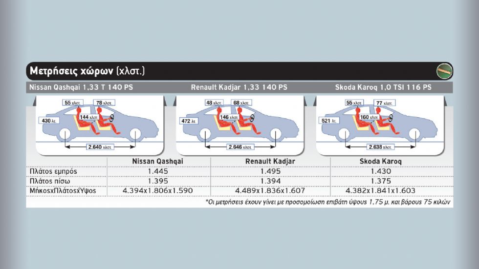 Qashqai Vs Kadjar Vs Karoq 