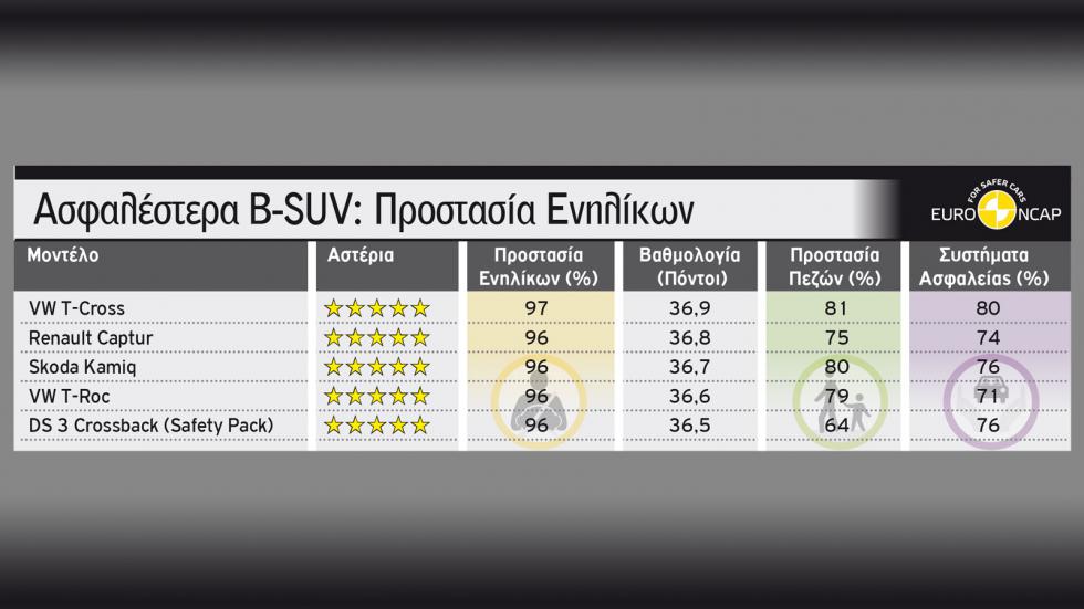 Top 5: Τα ασφαλέστερα  B-SUV για ενήλικες και παιδιά