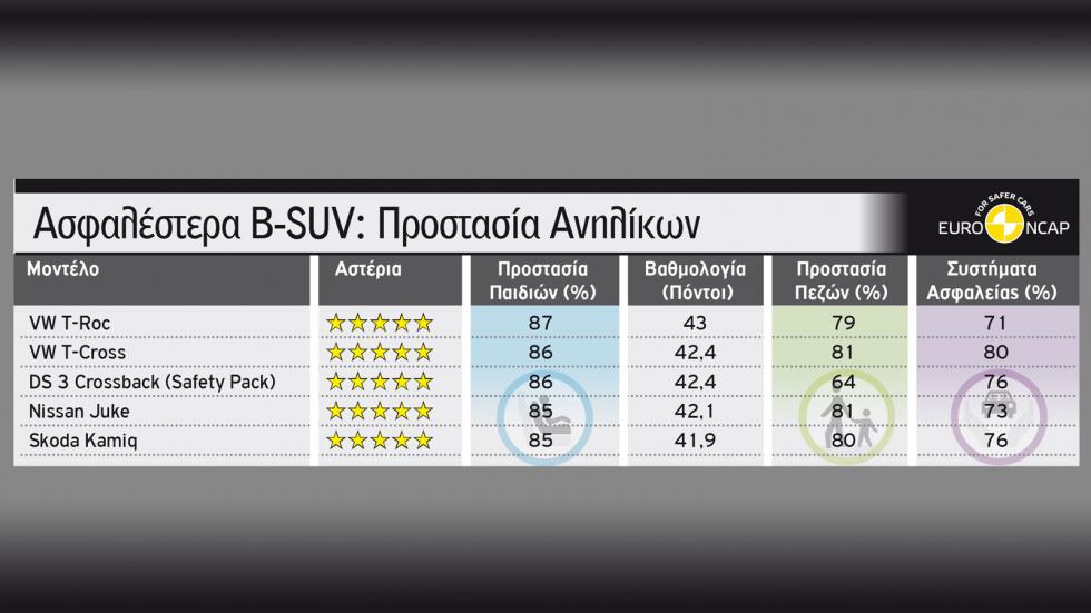 Top 5: Τα ασφαλέστερα  B-SUV για ενήλικες και παιδιά