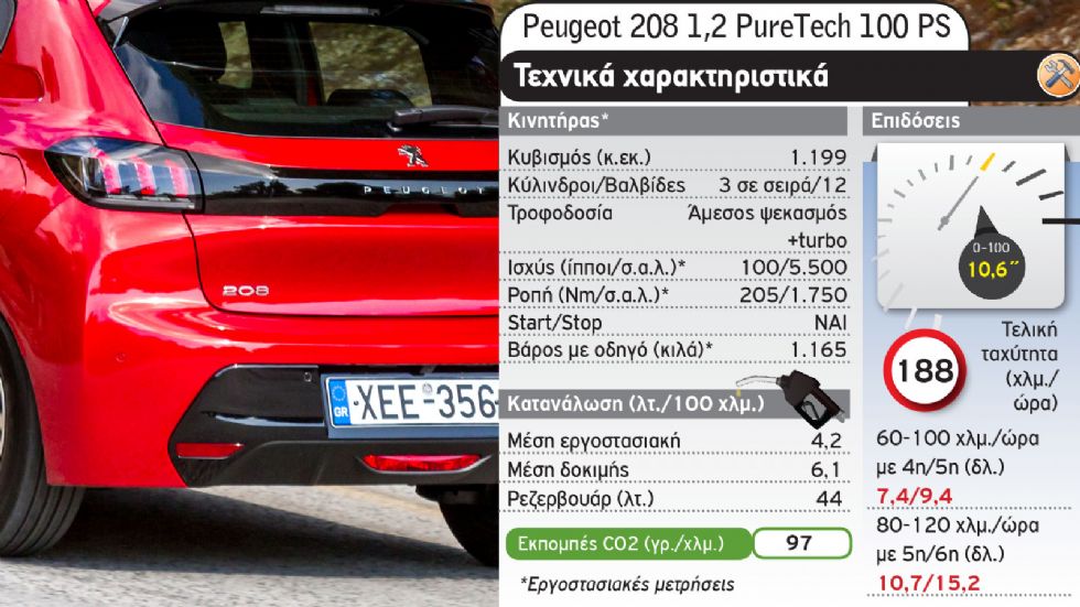 Μάχη στα 100 άλογα: Peugeot 208 Vs Renault Clio