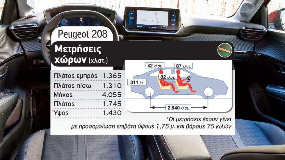 Μάχη στα 100 άλογα: Peugeot 208 Vs Renault Clio