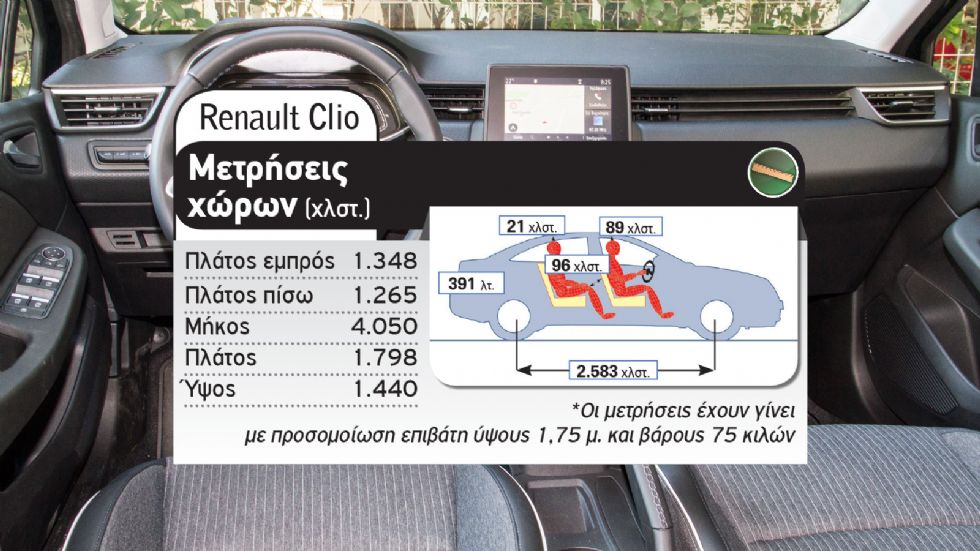 Μάχη στα 100 άλογα: Peugeot 208 Vs Renault Clio