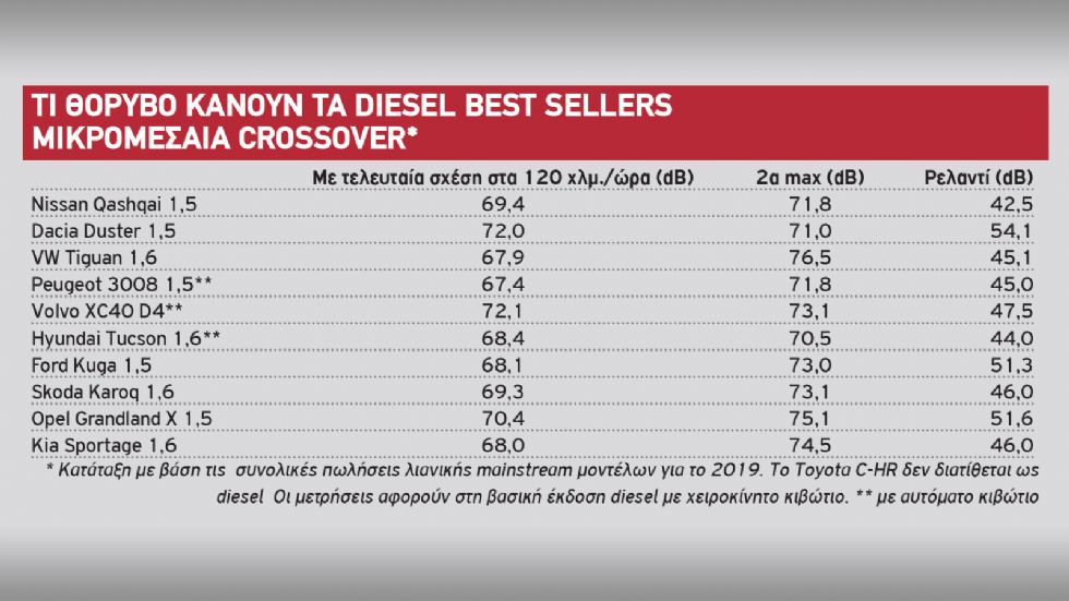 Τα πιο αθόρυβα μικρομεσαία SUV