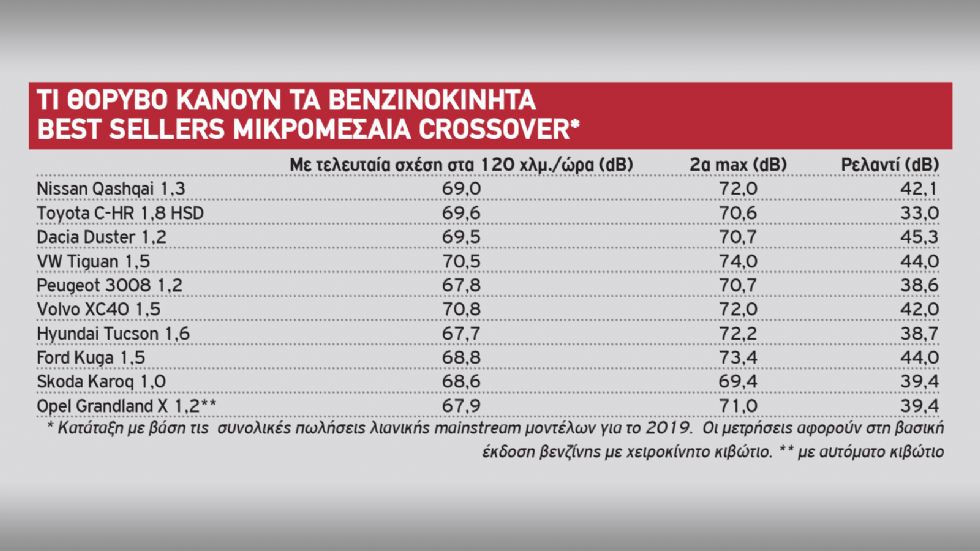 Τα πιο αθόρυβα μικρομεσαία SUV