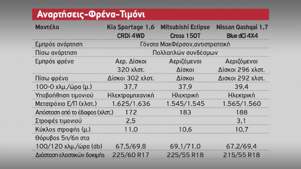 Kia Sportage Vs Mitsubishi Eclipse Cross Vs Nissan Qashqai