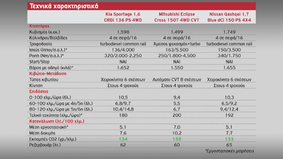 Kia Sportage Vs Mitsubishi Eclipse Cross Vs Nissan Qashqai