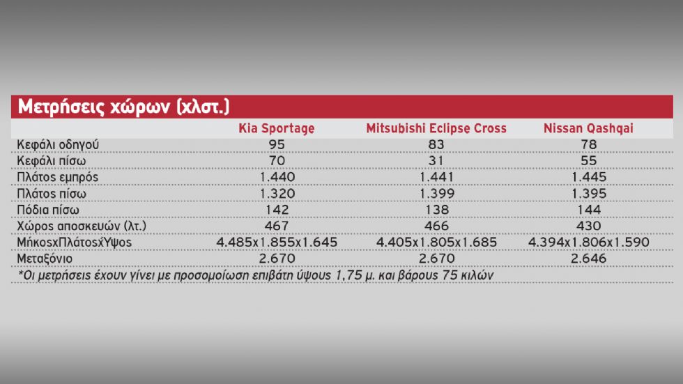 Kia Sportage Vs Mitsubishi Eclipse Cross Vs Nissan Qashqai