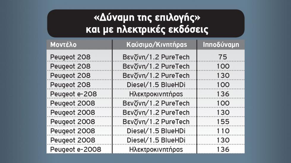 Peugeot με μοτέρ για κάθε γούστο!