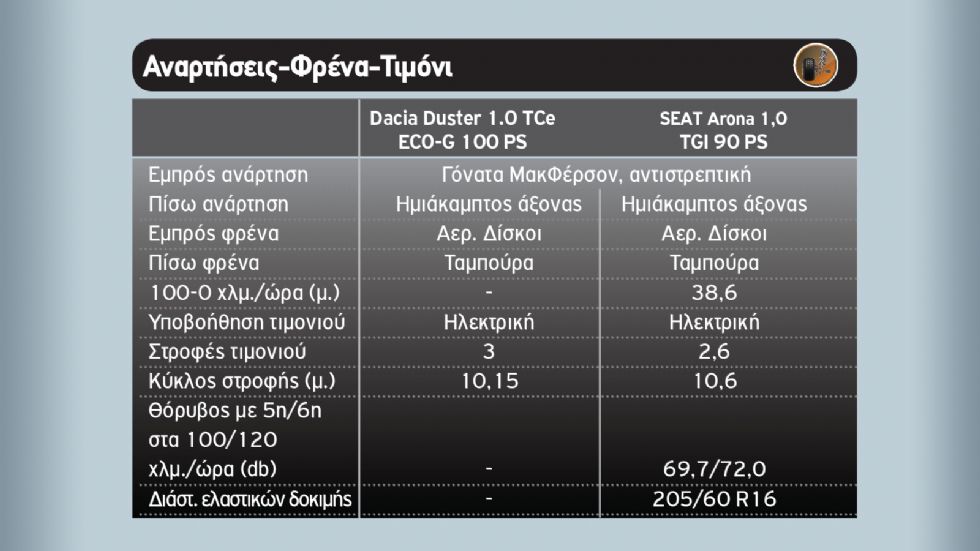 Dacia Duster LPG Vs SEAT Arona CNG