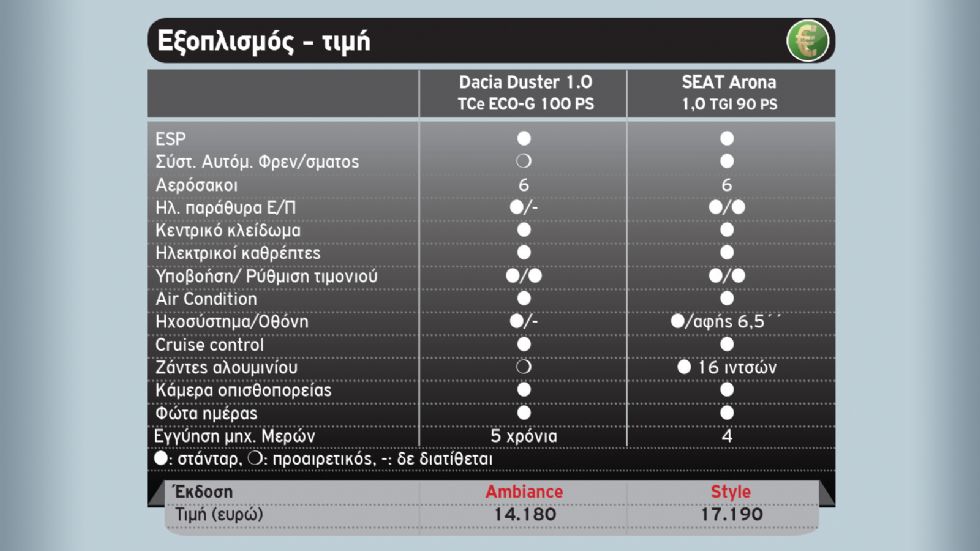 Dacia Duster LPG Vs SEAT Arona CNG