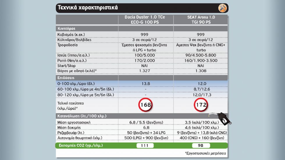 Dacia Duster LPG Vs SEAT Arona CNG