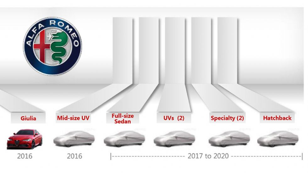 Αυτά είναι τα οκτώ μοντέλα που ετοιμάζει η Alfa.