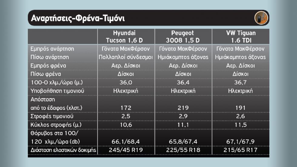 Hyundai Tucson Vs Peugeot 3008 Vs VW Tiguan