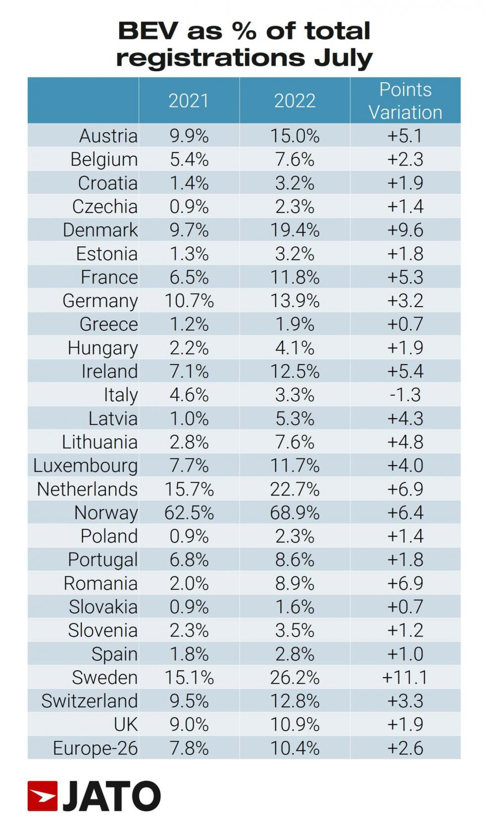 Ηλεκτρικά το 10% των ΙΧ που πωλήθηκαν στην Ευρώπη τον Ιούλιο 