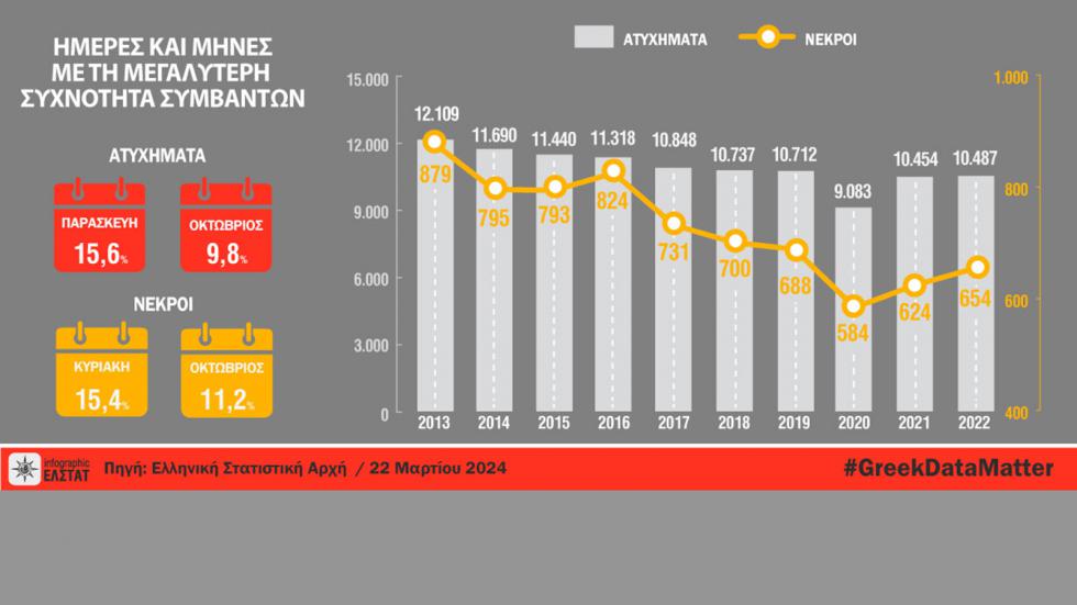 Οριακή αύξηση 0,3% στα τροχαία το 2022, στο 4,8% η αύξηση των θανάτων