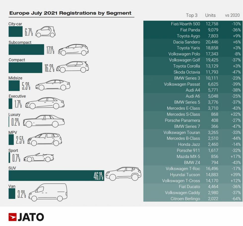 Πέφτουν βενζίνη και diesel, ανεβαίνουν ηλεκτρικά και Plug-in