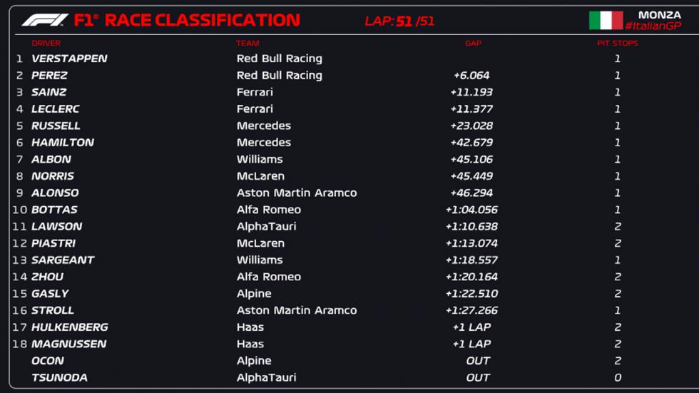 GP Ιταλίας: O Verstappen έγραψε ιστορία στη Monza!