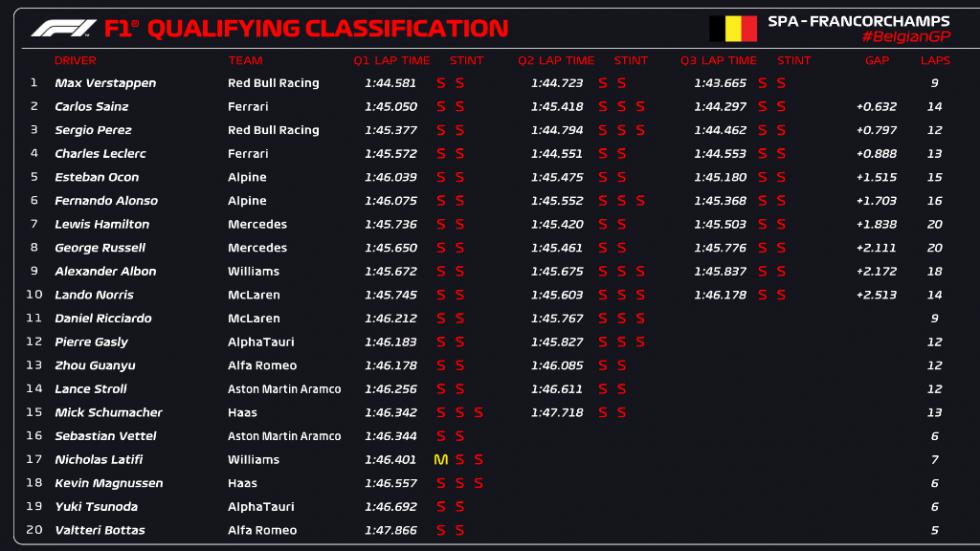 GP Βελγίου: Ταχύτερος ο Verstappen αλλά poleman o Sainz