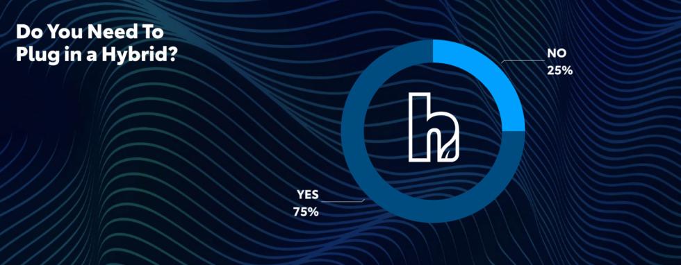 Το 66% πιστεύει πως τα ηλεκτρικά έχουν κινητήρα βενζίνης!